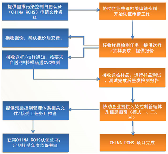 RoHS檢測,RoHS認(rèn)證