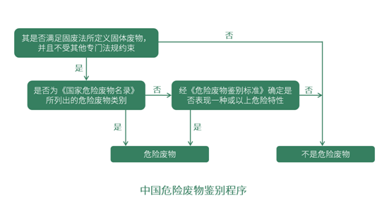 危險(xiǎn)廢物鑒別程序