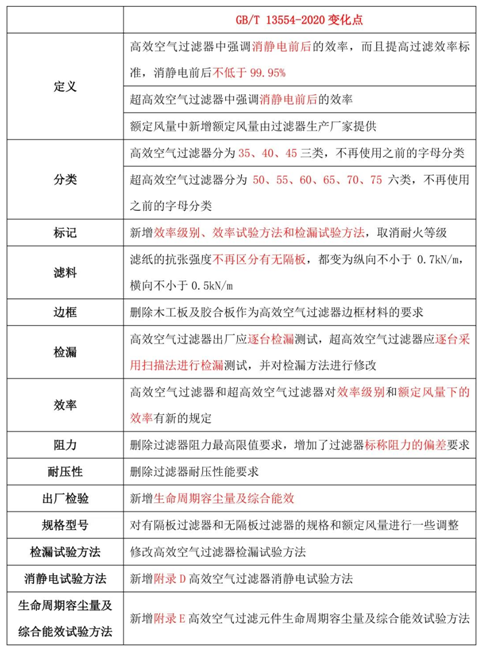 空氣過濾器檢測
