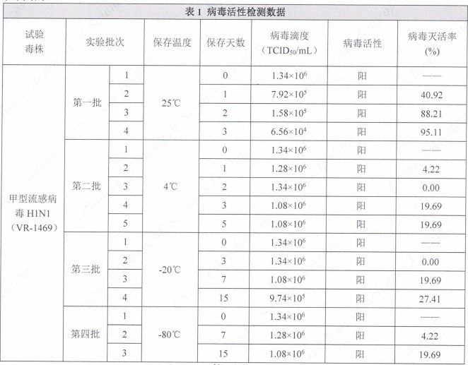 病毒保存液檢測